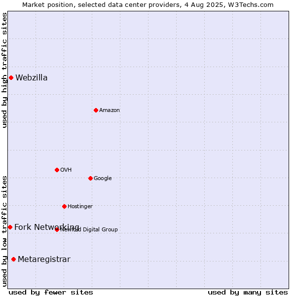 Market position of Metaregistrar vs. Webzilla vs. Fork Networking