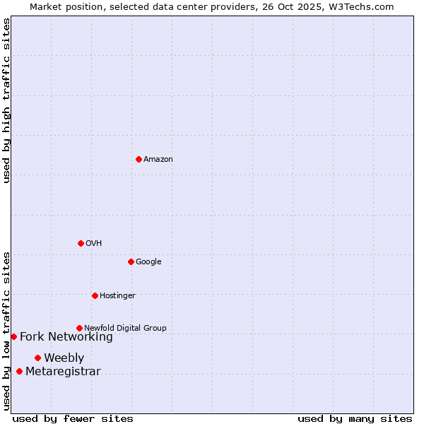 Market position of Weebly vs. Metaregistrar vs. Fork Networking
