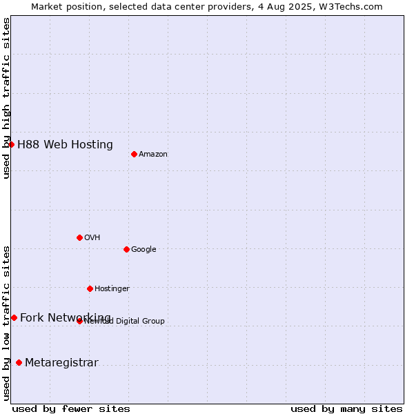Market position of Metaregistrar vs. Fork Networking vs. H88 Web Hosting