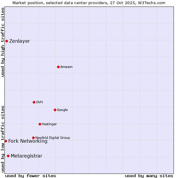 Market position of Metaregistrar vs. Zenlayer vs. Fork Networking