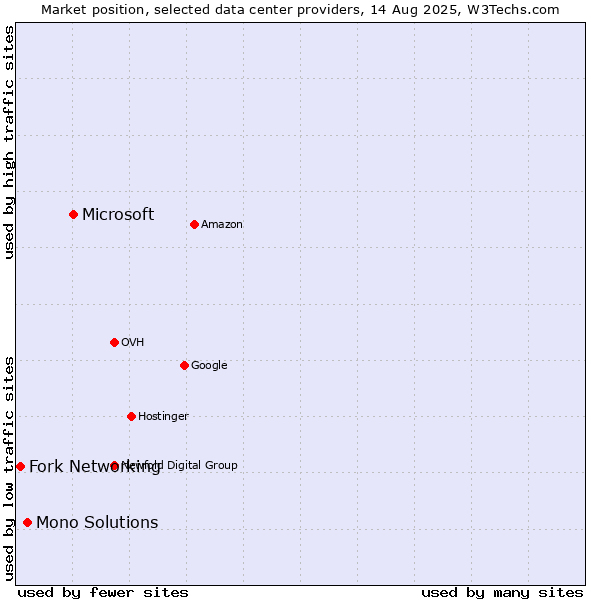 Market position of Microsoft vs. Mono Solutions vs. Fork Networking