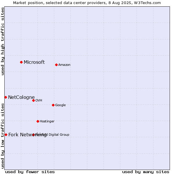 Market position of Microsoft vs. Fork Networking vs. NetCologne