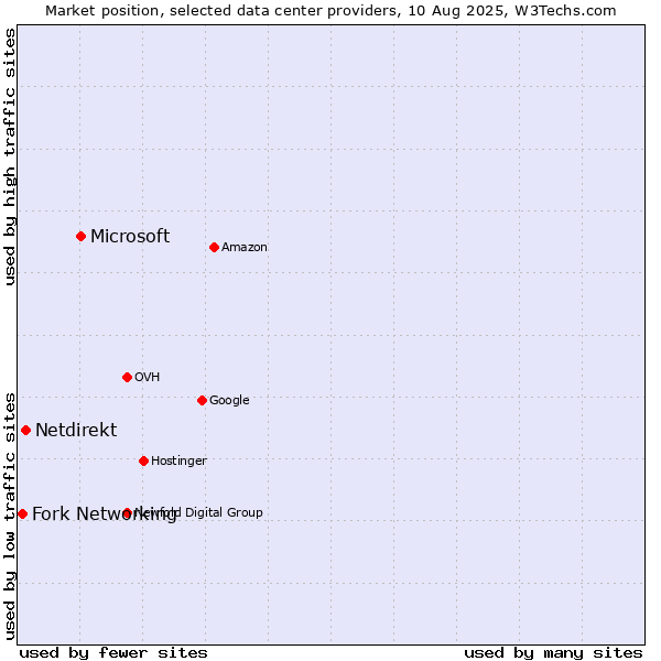 Market position of Microsoft vs. Netdirekt vs. Fork Networking