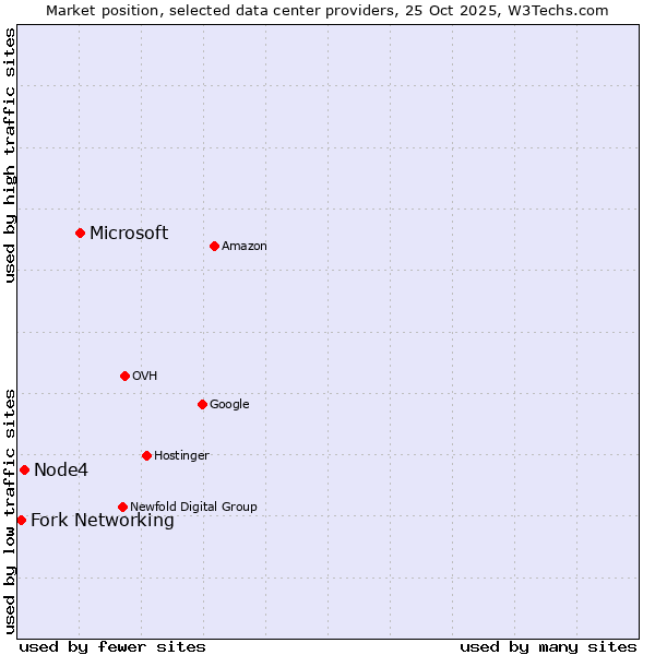 Market position of Microsoft vs. Node4 vs. Fork Networking