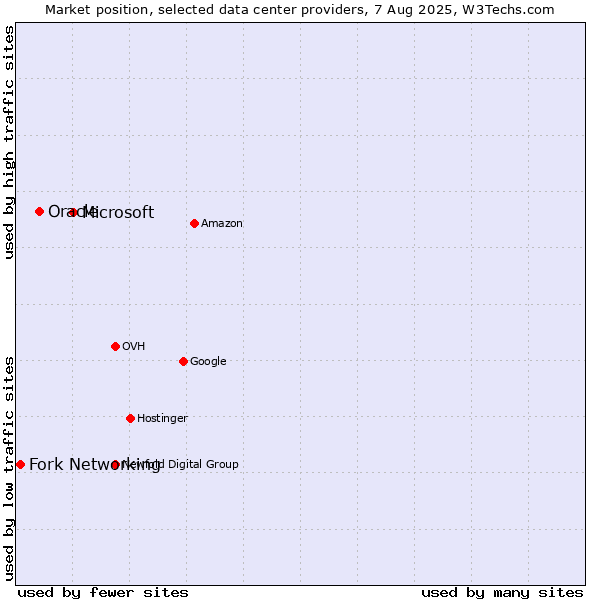 Market position of Microsoft vs. Oracle vs. Fork Networking