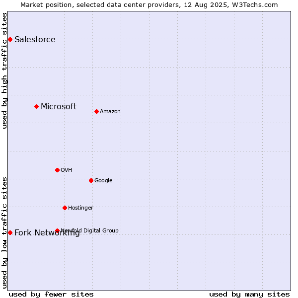 Market position of Microsoft vs. Fork Networking vs. Salesforce