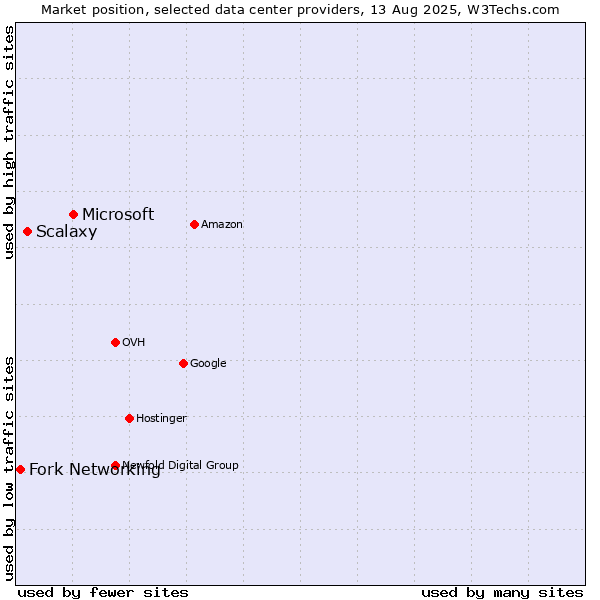 Market position of Microsoft vs. Scalaxy vs. Fork Networking