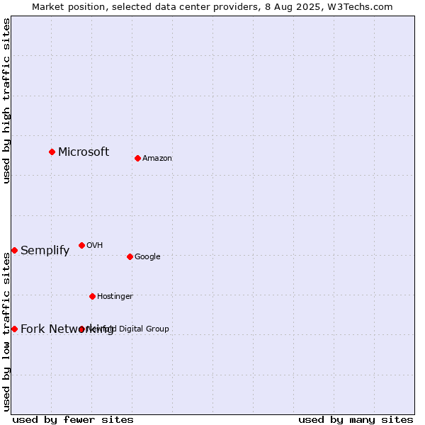 Market position of Microsoft vs. Semplify vs. Fork Networking