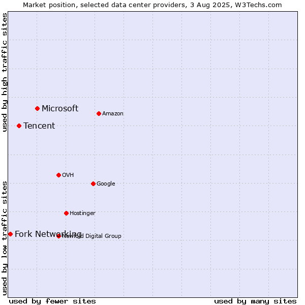 Market position of Microsoft vs. Tencent vs. Fork Networking