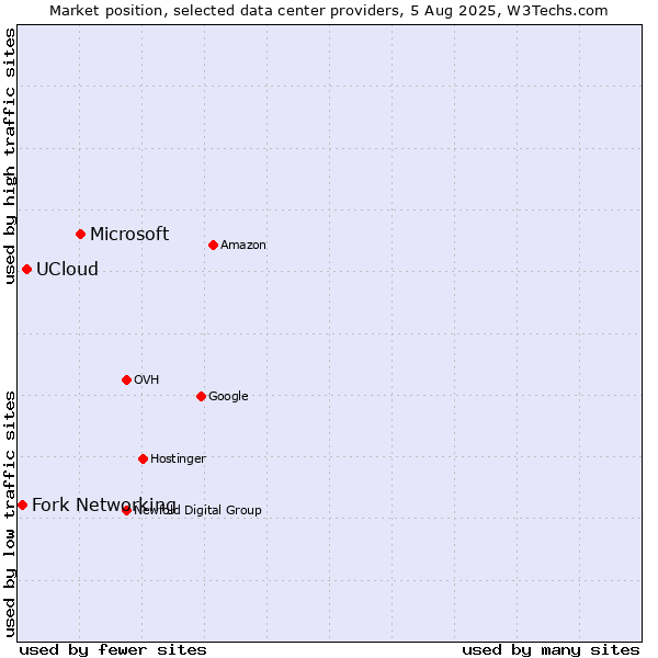 Market position of Microsoft vs. UCloud vs. Fork Networking