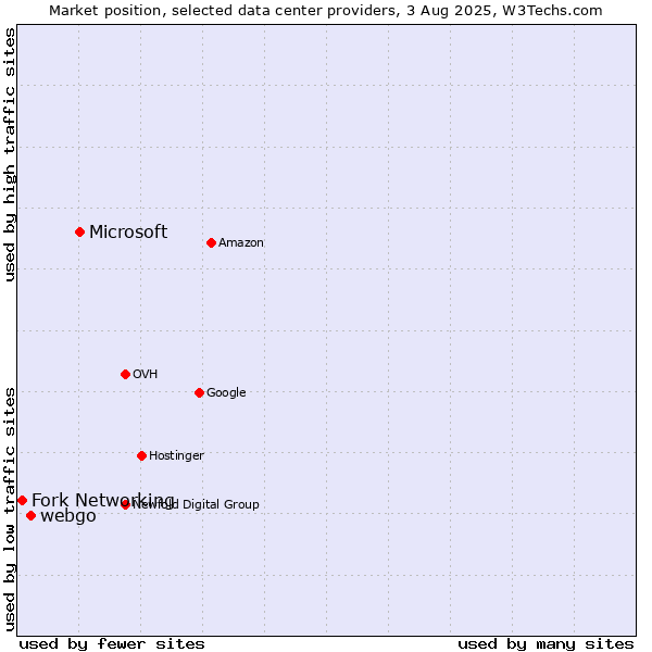 Market position of Microsoft vs. webgo vs. Fork Networking
