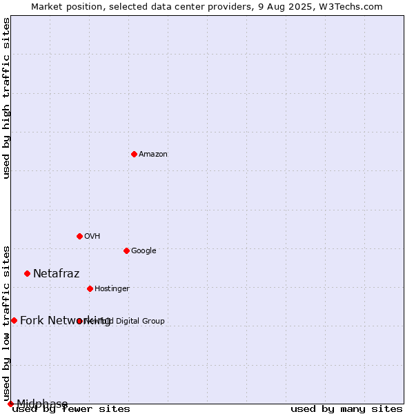 Market position of Netafraz vs. Fork Networking vs. Midphase