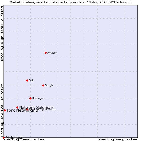 Market position of Network Solutions vs. Fork Networking vs. Midphase