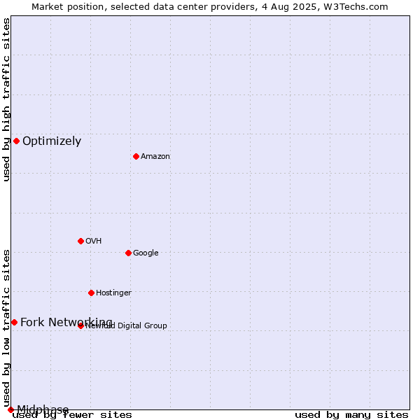 Market position of Optimizely vs. Fork Networking vs. Midphase