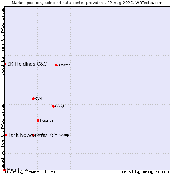 Market position of Fork Networking vs. SK Holdings C&C vs. Midphase