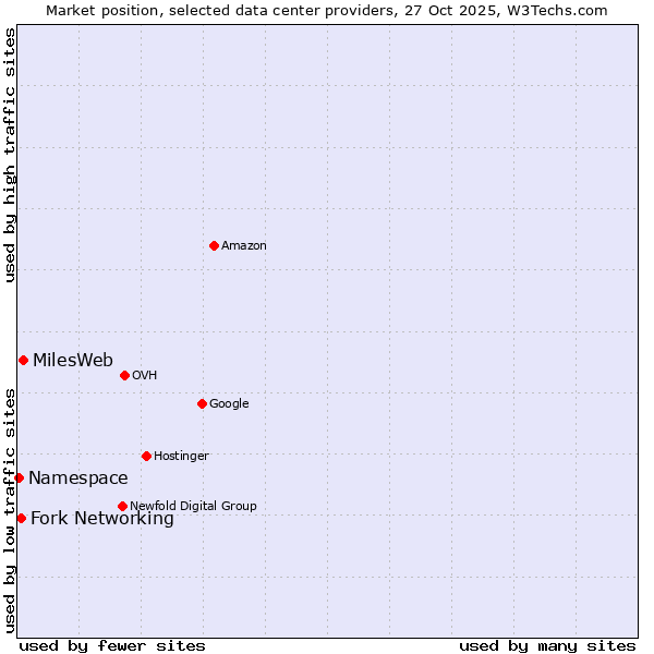 Market position of MilesWeb vs. Fork Networking vs. Namespace