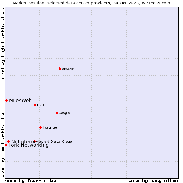 Market position of Netinternet vs. MilesWeb vs. Fork Networking