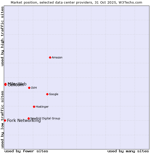 Market position of MilesWeb vs. Cellcom vs. Fork Networking