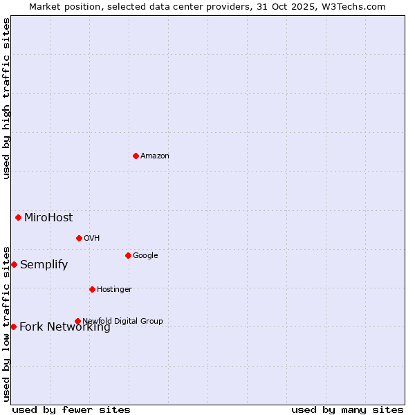 Market position of MiroHost vs. Semplify vs. Fork Networking