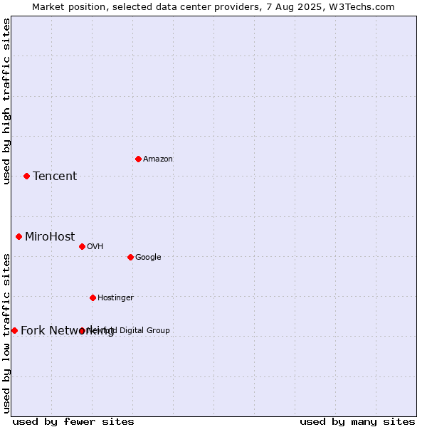 Market position of Tencent vs. MiroHost vs. Fork Networking