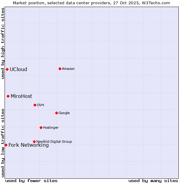 Market position of MiroHost vs. UCloud vs. Fork Networking