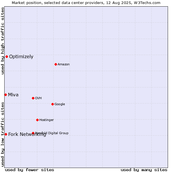Market position of Optimizely vs. Fork Networking vs. Miva