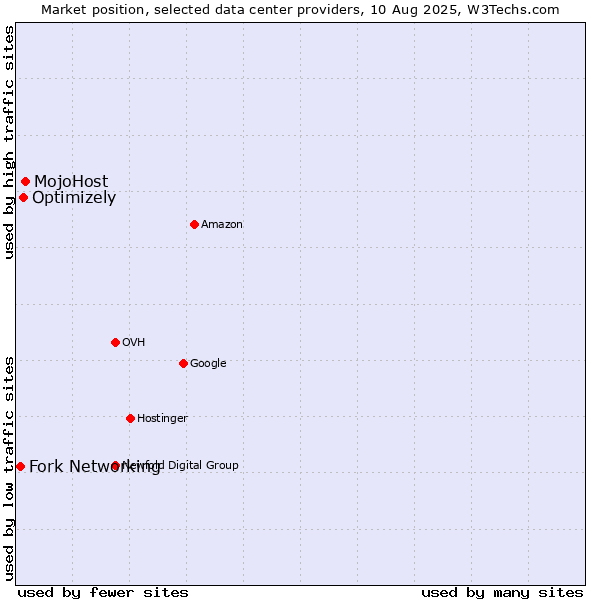 Market position of MojoHost vs. Optimizely vs. Fork Networking