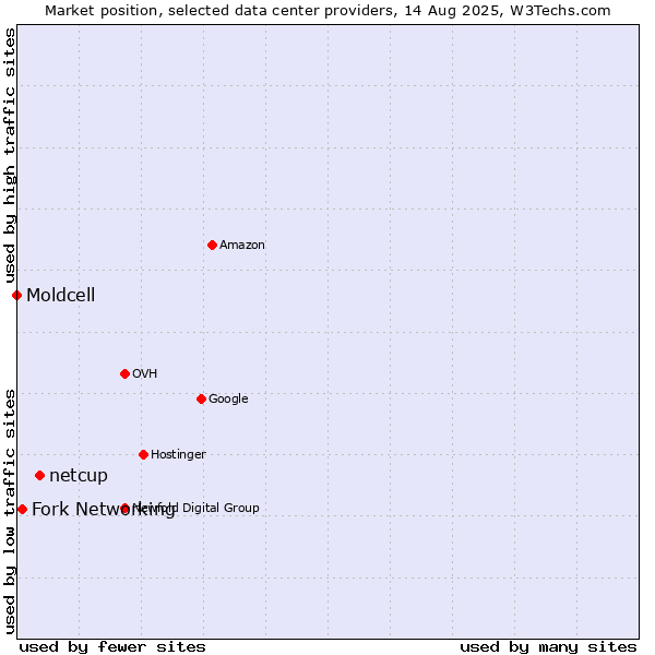 Market position of netcup vs. Fork Networking vs. Moldcell