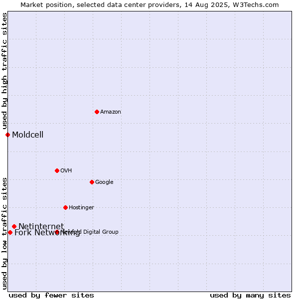 Market position of Netinternet vs. Fork Networking vs. Moldcell