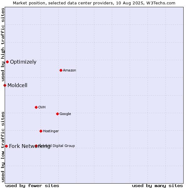 Market position of Optimizely vs. Fork Networking vs. Moldcell