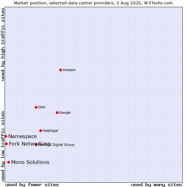 Market position of Mono Solutions vs. Fork Networking vs. Namespace