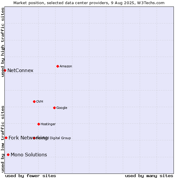Market position of Mono Solutions vs. Fork Networking vs. NetConnex