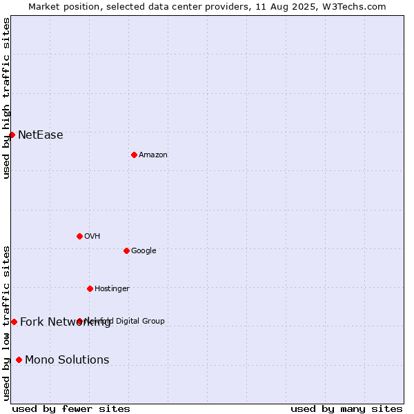 Market position of Mono Solutions vs. Fork Networking vs. NetEase