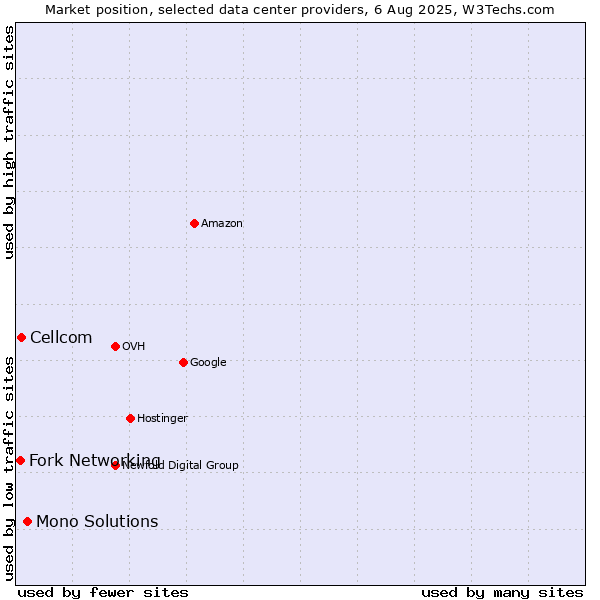 Market position of Mono Solutions vs. Cellcom vs. Fork Networking