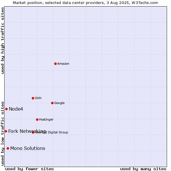Market position of Mono Solutions vs. Node4 vs. Fork Networking
