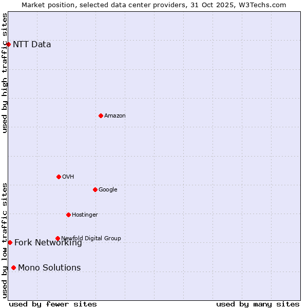 Market position of Mono Solutions vs. Fork Networking vs. NTT Data