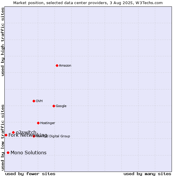 Market position of o2switch vs. Mono Solutions vs. Fork Networking