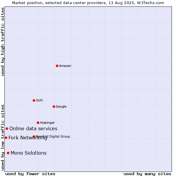 Market position of Mono Solutions vs. Online data services vs. Fork Networking