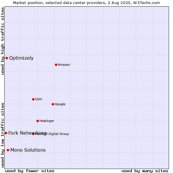 Market position of Mono Solutions vs. Optimizely vs. Fork Networking