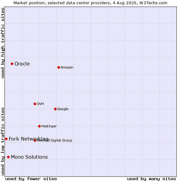 Market position of Oracle vs. Mono Solutions vs. Fork Networking