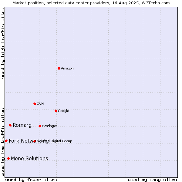 Market position of Romarg vs. Mono Solutions vs. Fork Networking