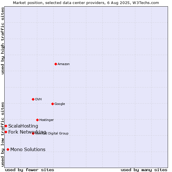 Market position of Mono Solutions vs. Fork Networking vs. ScalaHosting