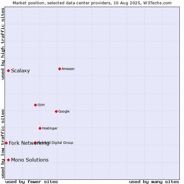 Market position of Mono Solutions vs. Scalaxy vs. Fork Networking