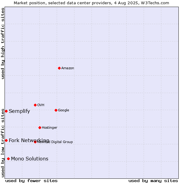 Market position of Mono Solutions vs. Semplify vs. Fork Networking