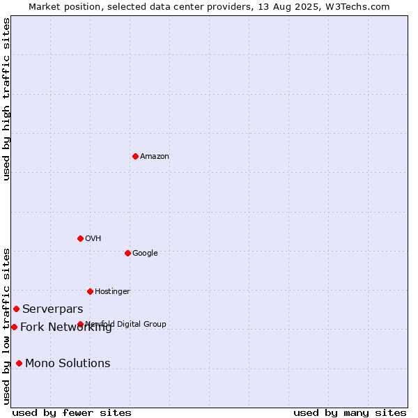 Market position of Mono Solutions vs. Serverpars vs. Fork Networking