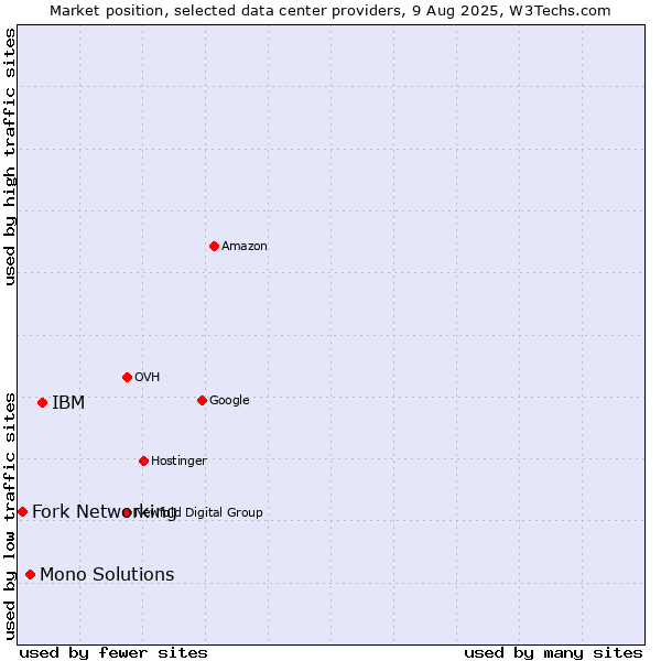Market position of IBM vs. Mono Solutions vs. Fork Networking