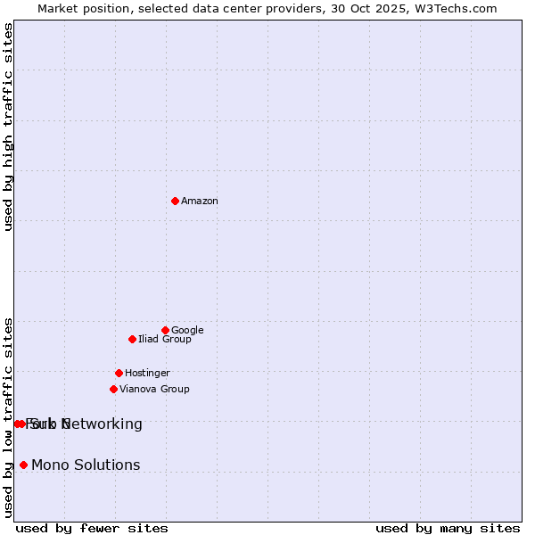 Market position of Mono Solutions vs. Sub 6 vs. Fork Networking