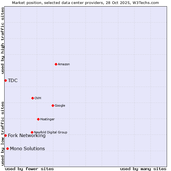 Market position of Mono Solutions vs. Fork Networking vs. TDC