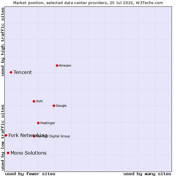 Market position of Tencent vs. Mono Solutions vs. Fork Networking