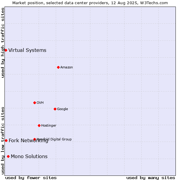 Market position of Mono Solutions vs. Fork Networking vs. Virtual Systems